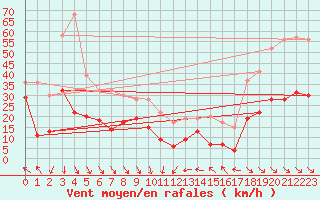 Courbe de la force du vent pour Leucate (11)