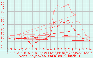 Courbe de la force du vent pour Marignane (13)