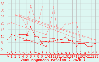 Courbe de la force du vent pour Vaduz