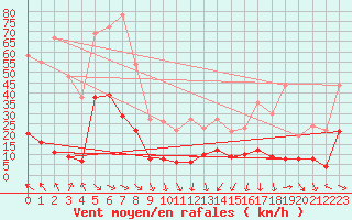 Courbe de la force du vent pour Gluiras (07)