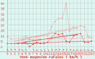 Courbe de la force du vent pour Brive-Laroche (19)