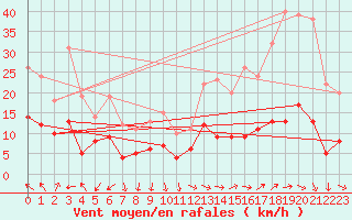 Courbe de la force du vent pour Nmes - Garons (30)