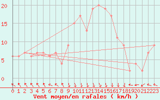 Courbe de la force du vent pour Trapani / Birgi