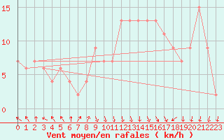 Courbe de la force du vent pour vila