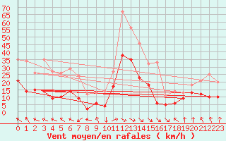 Courbe de la force du vent pour Toulouse-Blagnac (31)