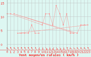 Courbe de la force du vent pour St Sebastian / Mariazell