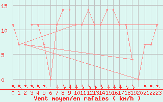 Courbe de la force du vent pour St Sebastian / Mariazell