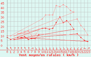 Courbe de la force du vent pour Lyon - Saint-Exupry (69)