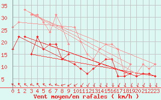 Courbe de la force du vent pour Montpellier (34)