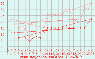 Courbe de la force du vent pour Saint-Nazaire (44)