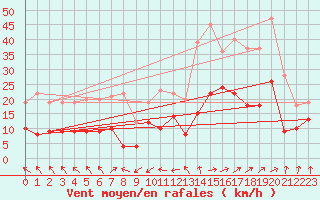 Courbe de la force du vent pour Ploudalmezeau (29)