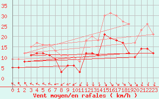 Courbe de la force du vent pour Nevers (58)