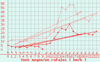 Courbe de la force du vent pour Champagnole (39)