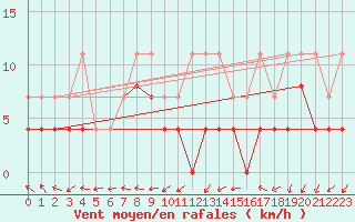 Courbe de la force du vent pour Lons-le-Saunier (39)