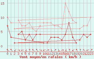Courbe de la force du vent pour Leutkirch-Herlazhofen