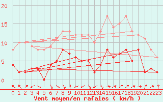 Courbe de la force du vent pour Ballon de Servance (70)