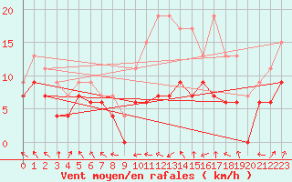 Courbe de la force du vent pour Nancy - Ochey (54)
