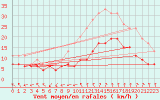 Courbe de la force du vent pour Nmes - Garons (30)