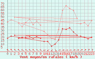 Courbe de la force du vent pour Ploudalmezeau (29)