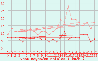 Courbe de la force du vent pour Biarritz (64)
