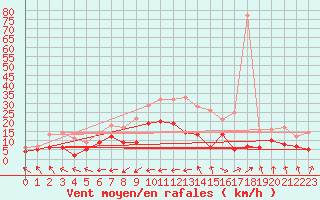 Courbe de la force du vent pour Wernigerode