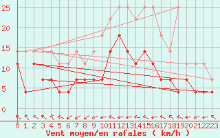 Courbe de la force du vent pour Anvers (Be)