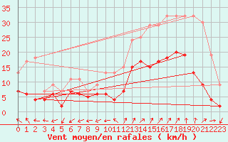 Courbe de la force du vent pour Saint-Auban (04)