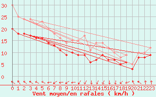 Courbe de la force du vent pour Cap Gris-Nez (62)