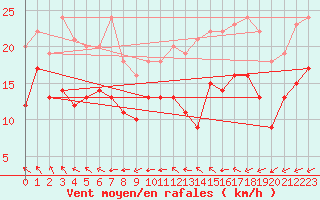 Courbe de la force du vent pour Chlons-en-Champagne (51)