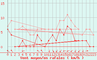 Courbe de la force du vent pour Paray-le-Monial - St-Yan (71)