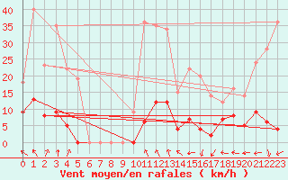 Courbe de la force du vent pour Orcires - Nivose (05)