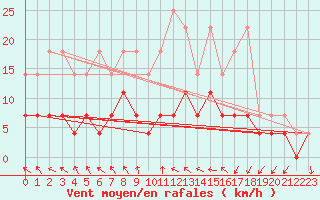 Courbe de la force du vent pour Arcen Aws