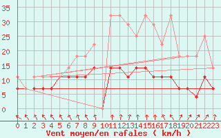 Courbe de la force du vent pour Emden-Koenigspolder