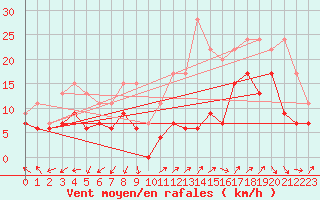 Courbe de la force du vent pour Millau - Soulobres (12)