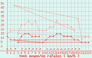Courbe de la force du vent pour Elsenborn (Be)