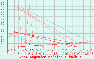 Courbe de la force du vent pour Ischgl / Idalpe