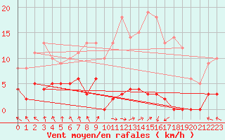 Courbe de la force du vent pour Chteau-Chinon (58)