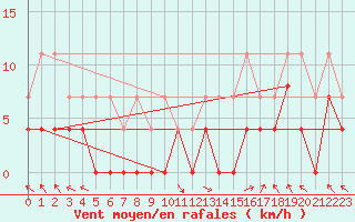 Courbe de la force du vent pour Brive-Laroche (19)