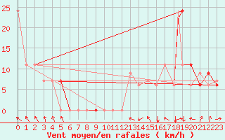 Courbe de la force du vent pour Houston, Houston Intercontinental Airport