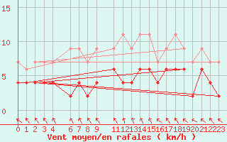 Courbe de la force du vent pour Montagnier, Bagnes