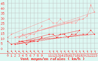 Courbe de la force du vent pour Foellinge