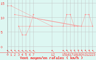 Courbe de la force du vent pour Ylistaro Pelma