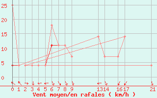 Courbe de la force du vent pour Tynset Ii