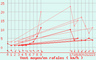 Courbe de la force du vent pour Zwiesel