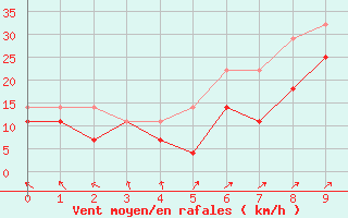 Courbe de la force du vent pour Vaasa Klemettila