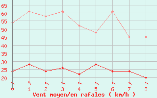 Courbe de la force du vent pour Monte Generoso