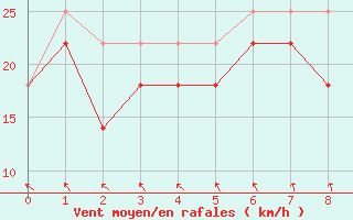 Courbe de la force du vent pour Pori Tahkoluoto