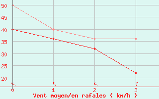 Courbe de la force du vent pour Pelkosenniemi Pyhatunturi