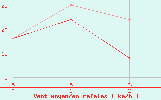 Courbe de la force du vent pour Pori Tahkoluoto