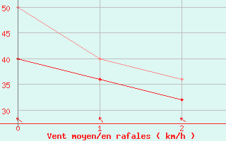 Courbe de la force du vent pour Pelkosenniemi Pyhatunturi